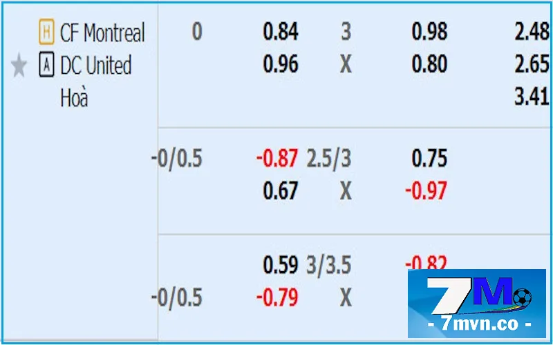 Bảng cược soi kèo CF Montreal vs DC United tại MLS