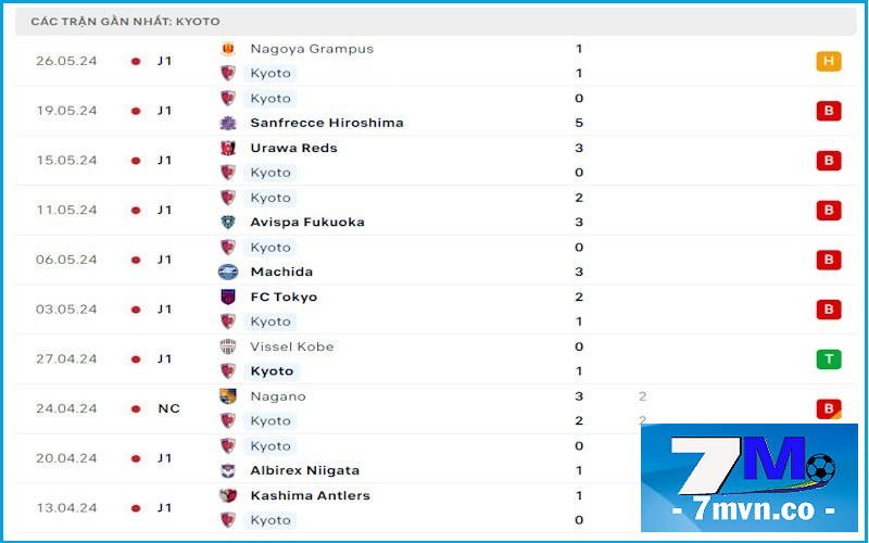 Soi Kèo Kyoto Sanga vs Cerezo Osaka: Kyoto chưa giành được bất cứ điểm số nào trên sân nhà sau 7 trận