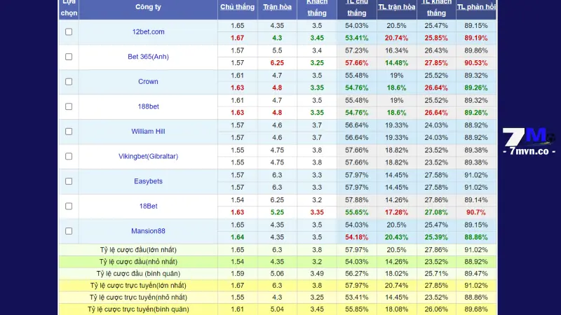 Người chơi cần theo dõi bảng ODDS liên tục