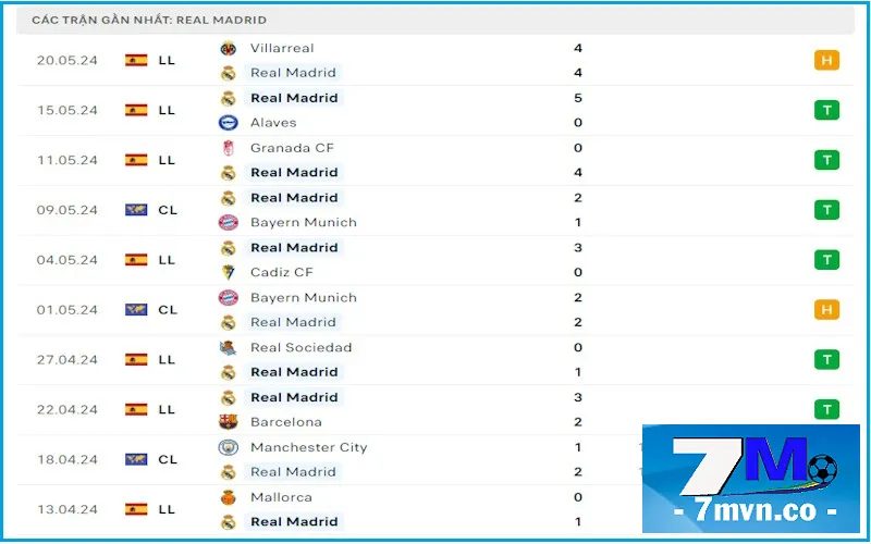 Soi Kèo Real Madrid vs Borussia Dortmund: Phong độ cực kỳ ấn tượng của Madrid trước trận chung kết C1