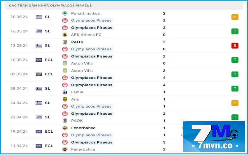 Soi Kèo Fiorentina vs Olympiakos: Phong độ không giúp Olympiakos vô địch giải quốc nội