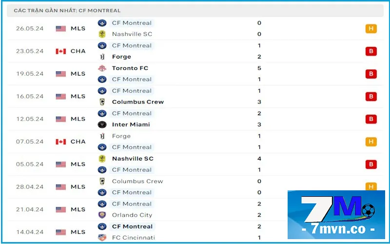 Soi Kèo CF Montreal vs DC United: Phong độ rơi “không thấy đáy” của CF Montreal