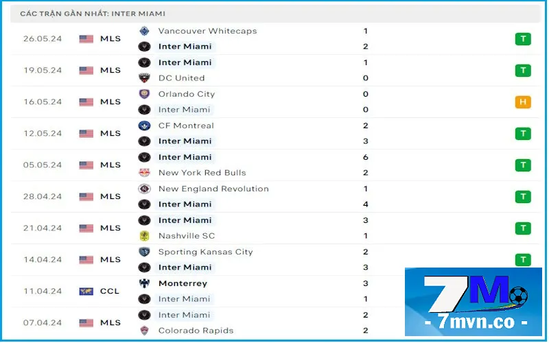 Soi Kèo Inter Miami vs Atlanta United: Phong độ thăng hoa của Messi cùng các đồng đội