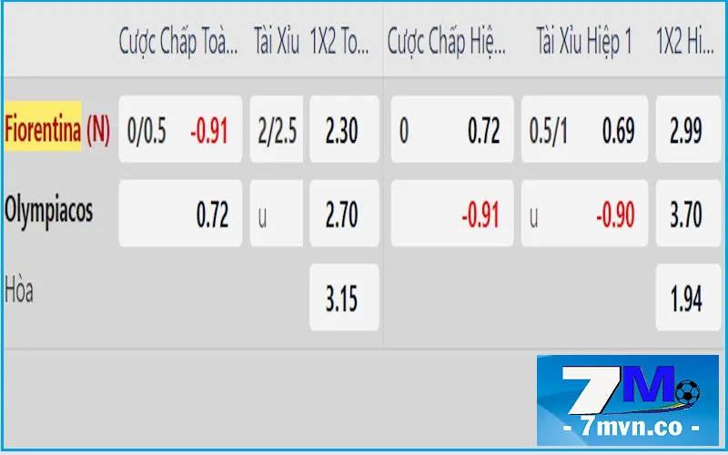 Soi kèo Fiorentina vs Olympiakos với thông số bảng cược