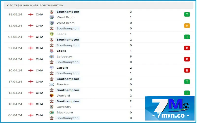 Soi kèo Leeds United vs Southampton với phong độ The Saints