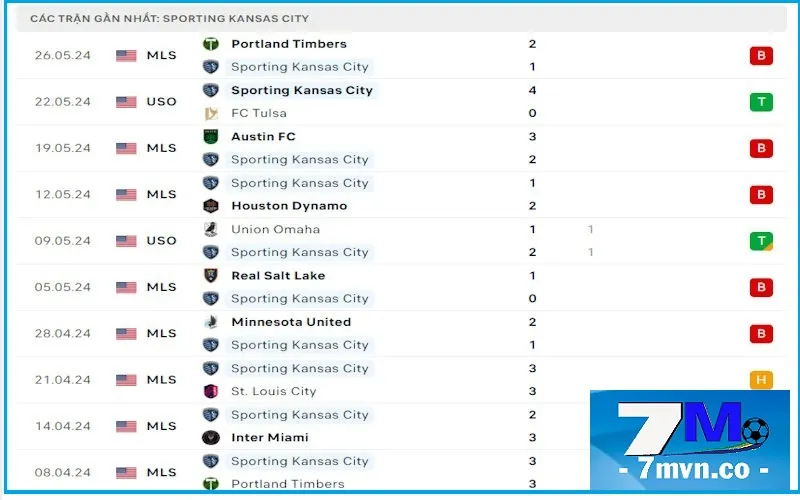 Sporting KC đang có phong độ thất bại liên tiếp tại MLS Miền Tây