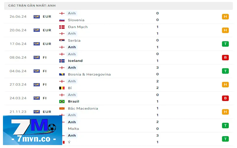 Soi kèo Anh vs Slovakia: Anh chơi chưa thực sự thuyết phục tại vòng bảng Euro năm nay