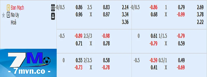 Bảng kèo Đan Mạch vs Na Uy
