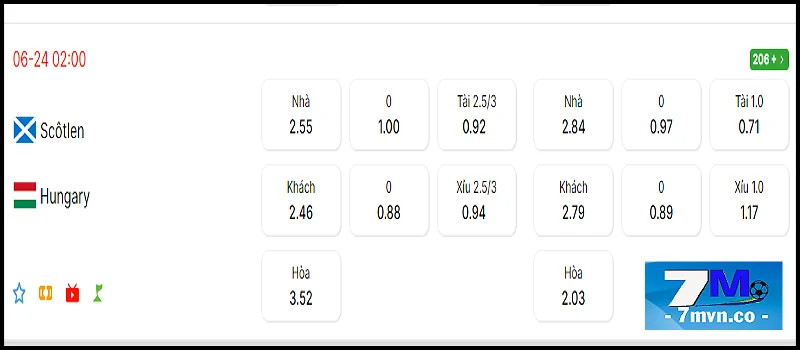 Bảng kèo Scotland vs Hungary
