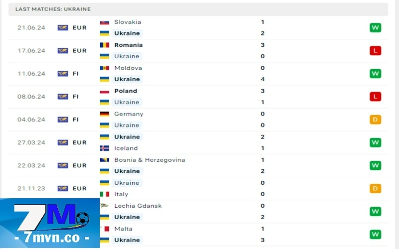 Soi kèo Ukraine vs Bỉ: Các cuộc chạm trán gần đây của Ukraine