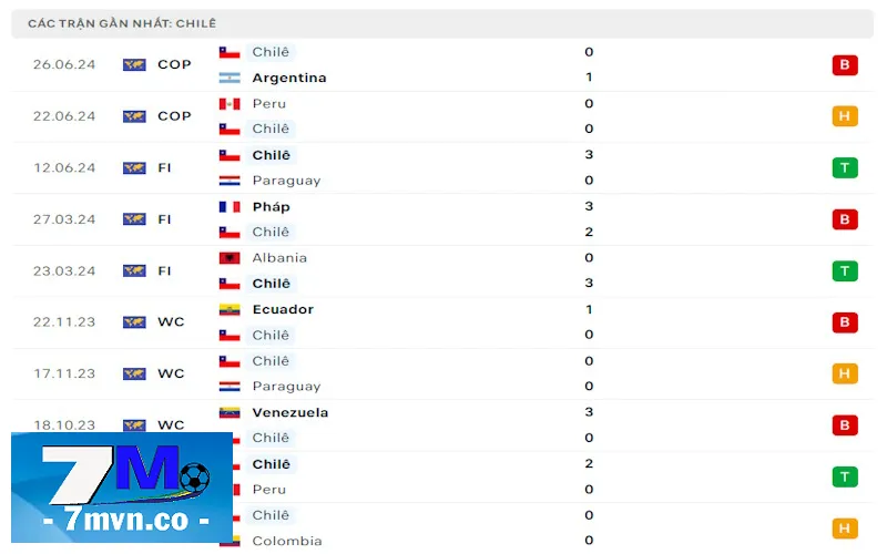 Soi kèo Canada vs Chile: Phong độ bất ổn của một đội hình Chile hậu thế hệ vàng