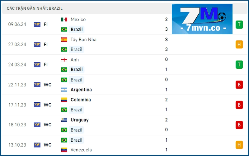 Soi kèo Mỹ vs Brazil: Phong độ Brazil