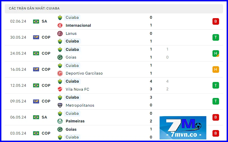 Soi kèo Cuiaba vs Vitoria: Phong độ chủ nhà Cuiaba