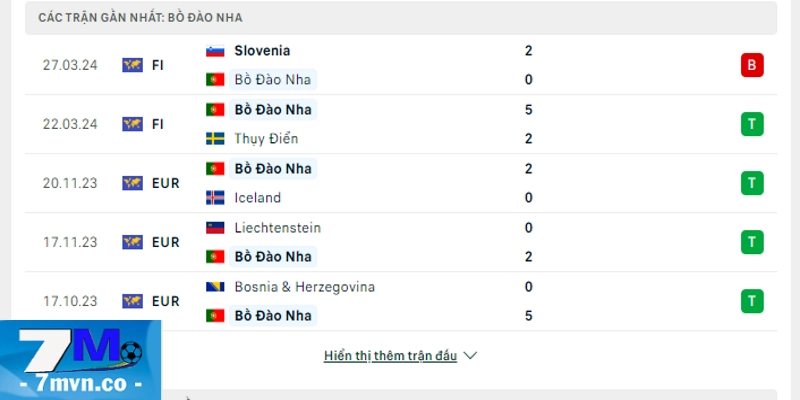 Soi kèo Bồ Đào Nha vs Phần Lan: Phong độ của đội tuyển Bồ Đào Nha thời điểm gần nhất