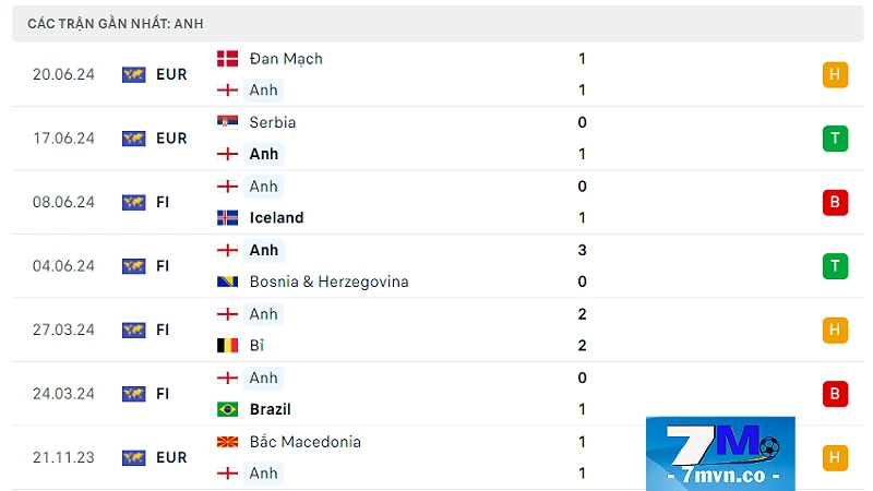 Soi kèo Anh vs Slovenia: Phong độ của tuyển Anh