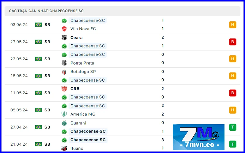 Soi kèo Avai vs Chapecoense: Phong độ đội khách Chapecoense