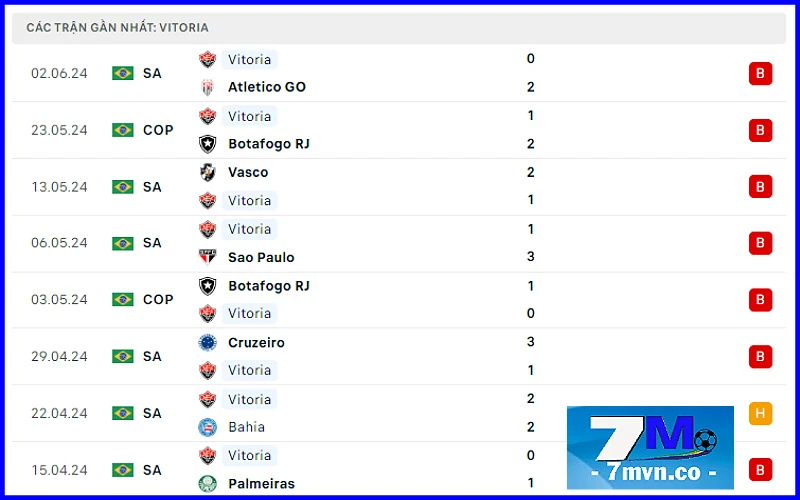 Soi kèo Cuiaba vs Vitoria: Phong độ đội khách Vitoria