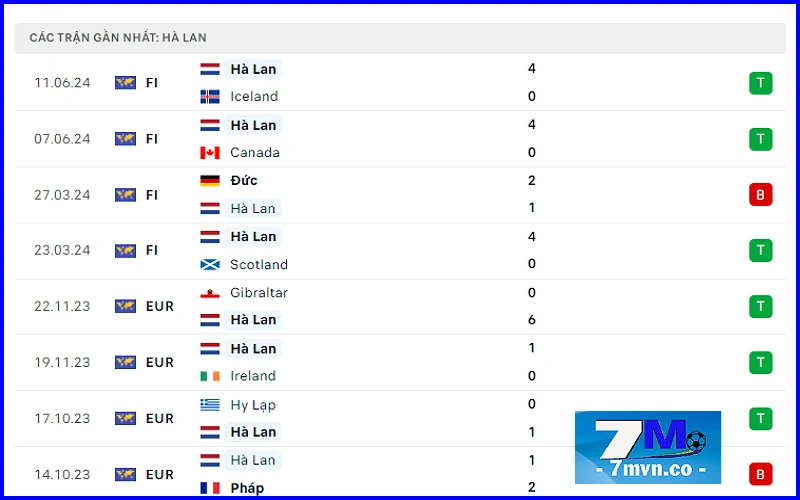 Soi kèo Ba Lan vs Hà Lan: Phong độ tuyển Hà Lan