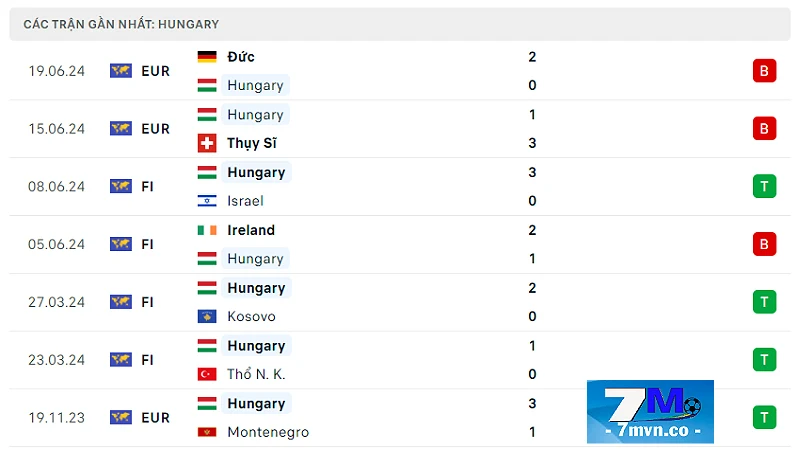 Soi kèo Scotland vs Hungary: Phong độ Hungary