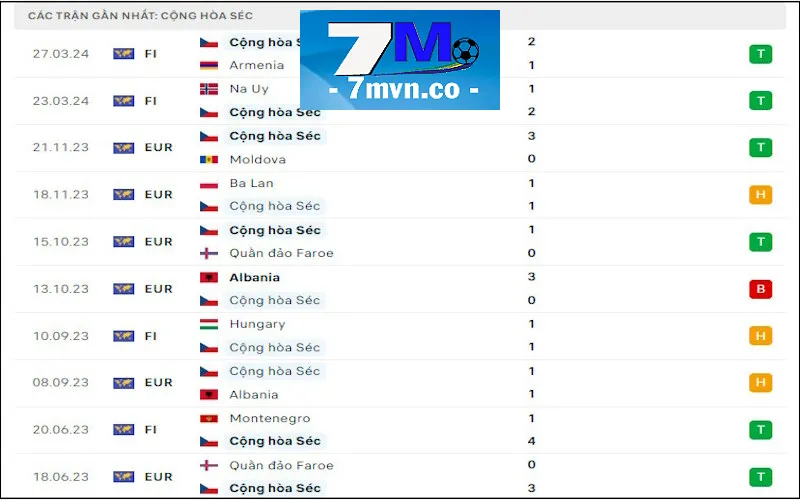 Soi kèo Cộng hòa Séc vs Malta: Phong độ khá tốt của Séc để giành một tấm vé trực tiếp đến Euro 2024