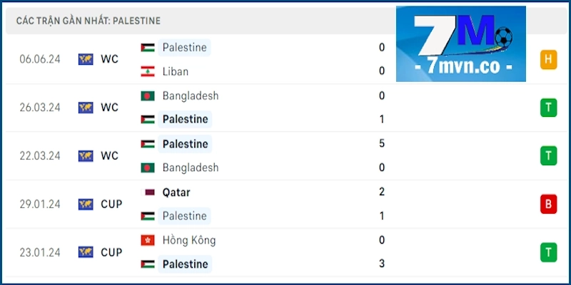 Soi kèo Úc vs Palestine: Phong độ Palestine