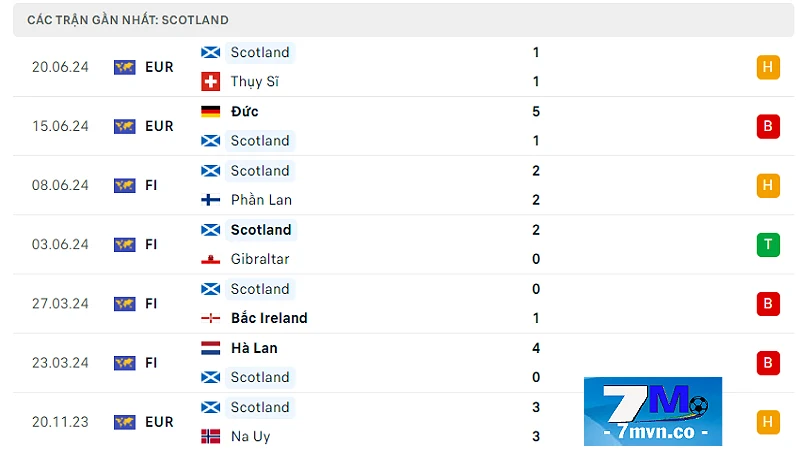 Soi kèo Scotland vs Hungary: Phong độ Scotland