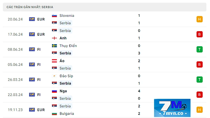 Soi kèo Đan Mạch vs Serbia: Phong độ của Serbia 