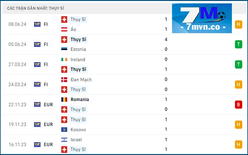 Soi kèo Hungary vs Thụy Sỹ: Phong độ Thụy Sỹ