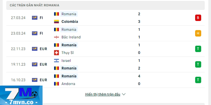 Soi kèo Romania vs Bulgaria: Phong độ trong những trận gần nhất của Romania