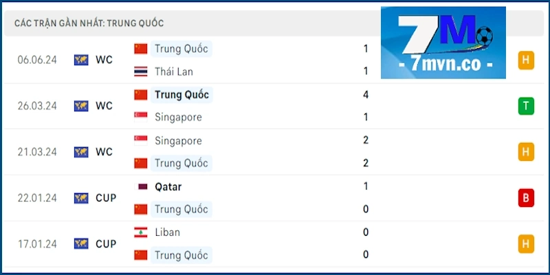 Soi kèo Hàn Quốc vs Trung Quốc: Phong độ Trung Quốc