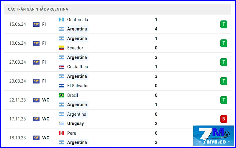 Soi kèo Argentina vs Canada: Phong độ trước trận của Argentina