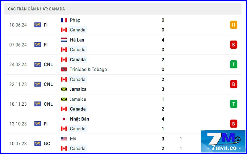 Soi kèo Argentina vs Canada: Phong độ trước trận của Canada