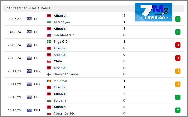 Soi kèo Ý vs Albania: Phong độ tuyển Albania