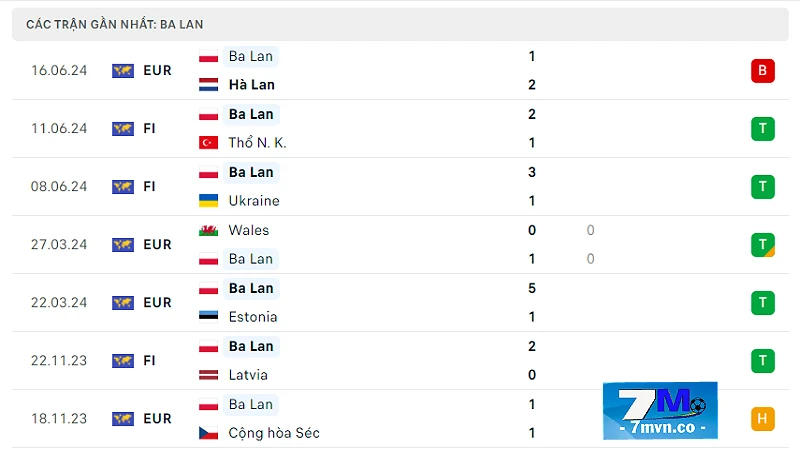 Soi Kèo Ba Lan vs Áo: Phong độ tuyển Ba Lan