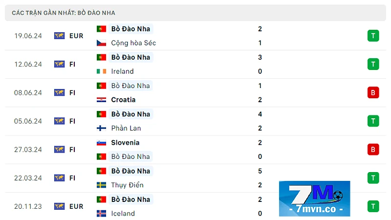 Soi kèo Thổ Nhĩ Kỳ vs Bồ Đào Nha: Phong độ tuyển Bồ Đào Nha