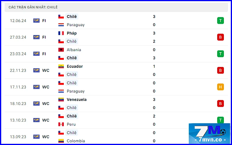 Soi kèo Peru vs Chile: Phong độ tuyển Chile