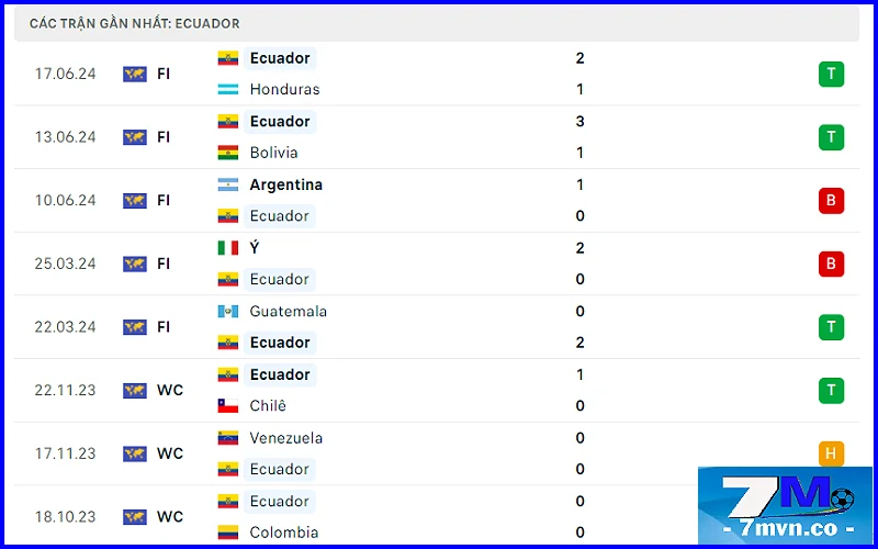 Soi kèo Ecuador vs Venezuela: Phong độ tuyển Ecuador