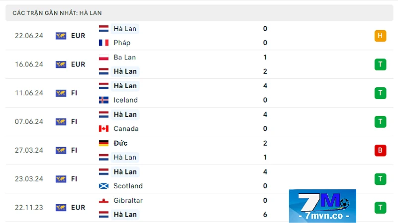 Soi kèo Hà Lan vs Áo: Phong độ tuyển Hà Lan