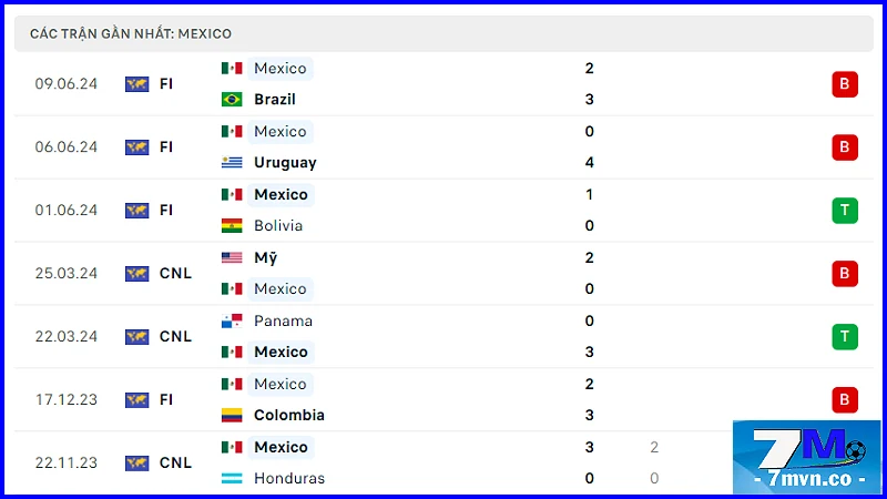 Soi kèo Mexico vs Jamaica: Phong độ tuyển Mexico trước trận