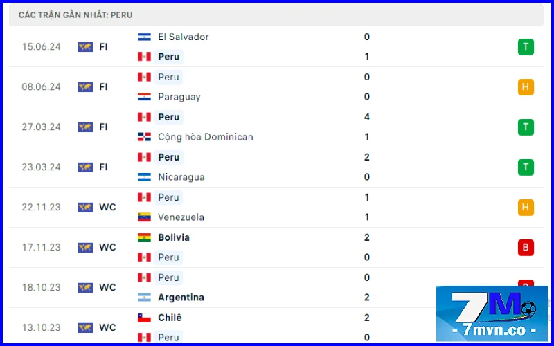 Soi kèo Peru vs Chile: Phong độ tuyển Peru