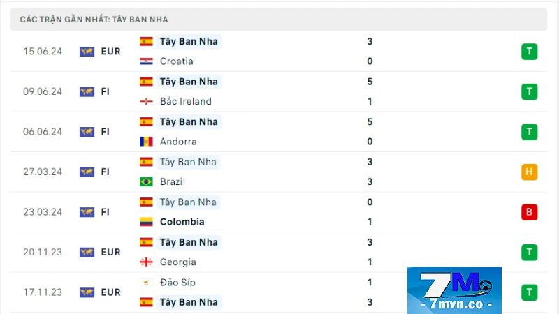 Soi kèo Tây Ban Nha vs Ý: Phong độ tuyển Tây Ban Nha