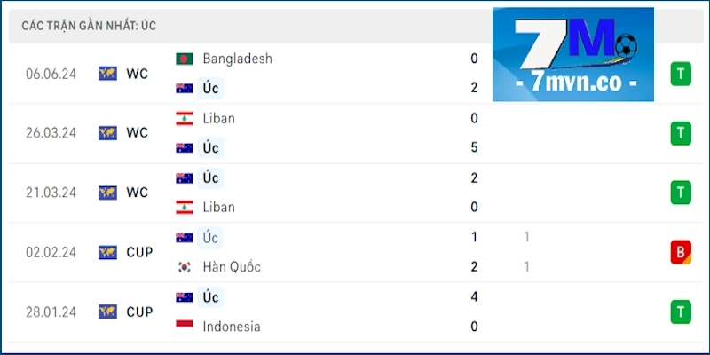 Soi kèo Úc vs Palestine: Phong độ Úc