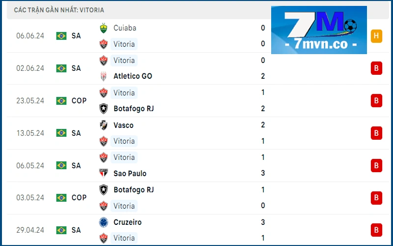 Soi kèo EC Juventude vs Vitoria: Phong độ Vitoria