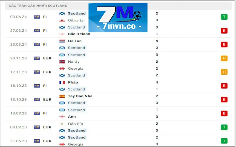 Soi kèo Scotland vs Phần Lan: Scotland từng trải qua giai đoạn 7 trận không thắng lợi