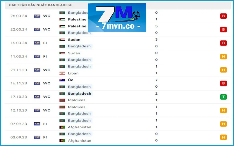 Soi kèo Bangladesh vs Úc: Chủ nhà Bangladesh là một kho điểm của các đối thủ cùng bảng I