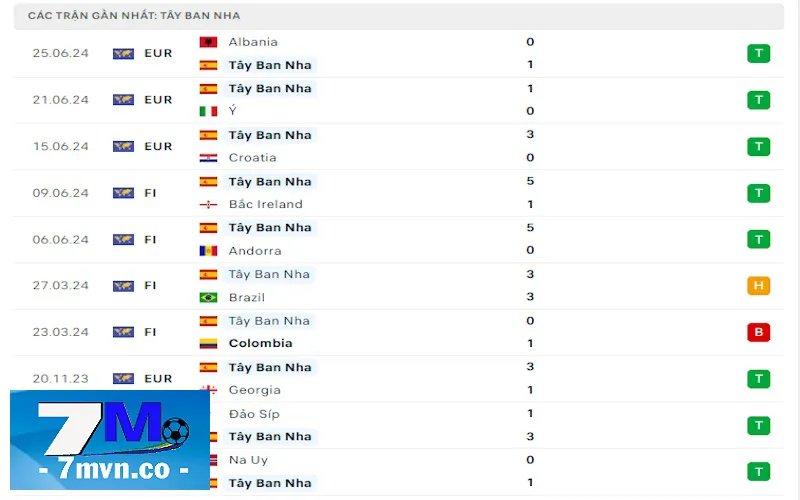 Soi kèo Tây Ban Nha vs Georgia: Tây Ban Nha đang đạt tỷ lệ thắng cực kỳ cao tại Euro lần này