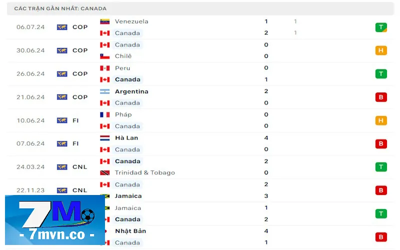 Soi kèo Argentina vs Canada: Canada nhiều khả năng phải kết thúc hành trình với thành tích top 4