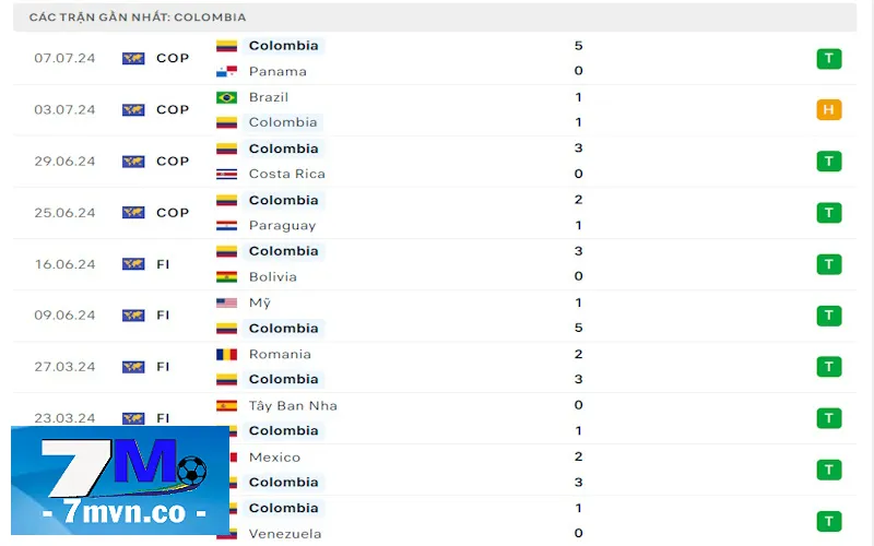 Colombia đang trải qua chuỗi trận cực kỳ ấn tượng