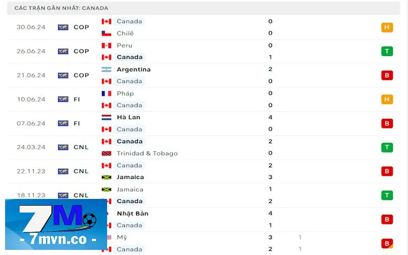 Soi kèo Venezuela vs Canada: Phong độ ghi bàn khá tệ hại của Canada sau vòng bảng