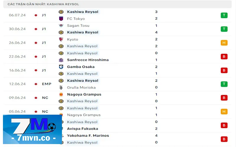 Phong độ Kashiwa Reysol đang khá lên trong từng vòng đấu gần đây